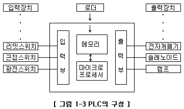 PLC의 구성