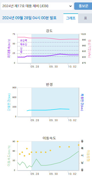 17호태풍